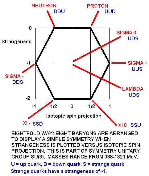 The SU(3) symmetry unitary group produces the eightfold way of particle physics, building up octets of baryons from quarks correctly