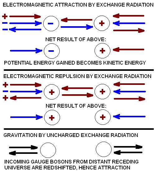 the two massless charged gauge bosons produce the mechanism of electromagnetism, while the massless uncharged gauge boson produces gravitation.