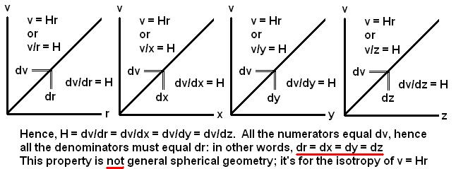 Fig 2 - why dr = dx = dy = dx in the Hubble law v/r = H or dv/dr = H