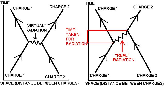 Fig. A. The difference between a Feynman diagram for virtual radiation exchange and a Feynman diagram for real radiation transfer in spacetime.
