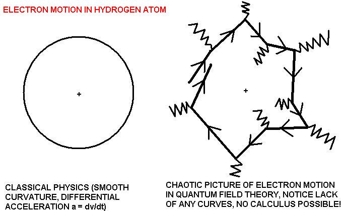 Fig. B. - Electron orbits in a real atom due to chaotic interactions, not smooth curvature.