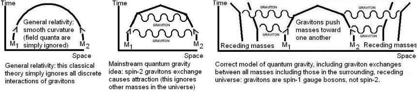 Feynman diagrams for gravity